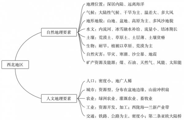 区域地理要素特征模板（区域地理特征思维导图）-第2张图片-马瑞范文网