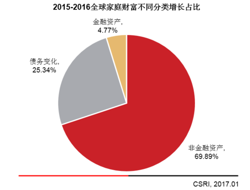 2020年财富管理行业现状-第3张图片-马瑞范文网