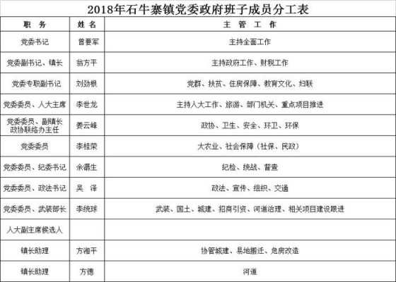 乡镇领导分工模板图片 乡镇领导分工模板-第2张图片-马瑞范文网