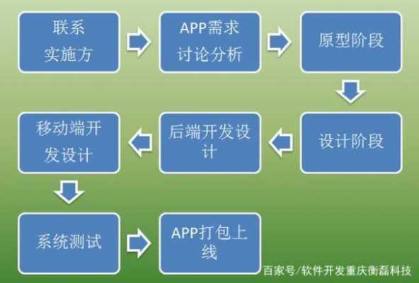 开发app的实施方案-第1张图片-马瑞范文网