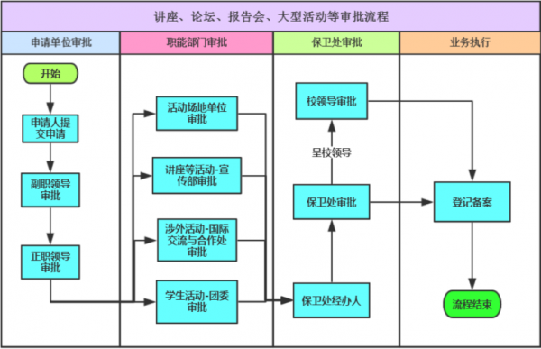 大学讲座活动流程-第2张图片-马瑞范文网