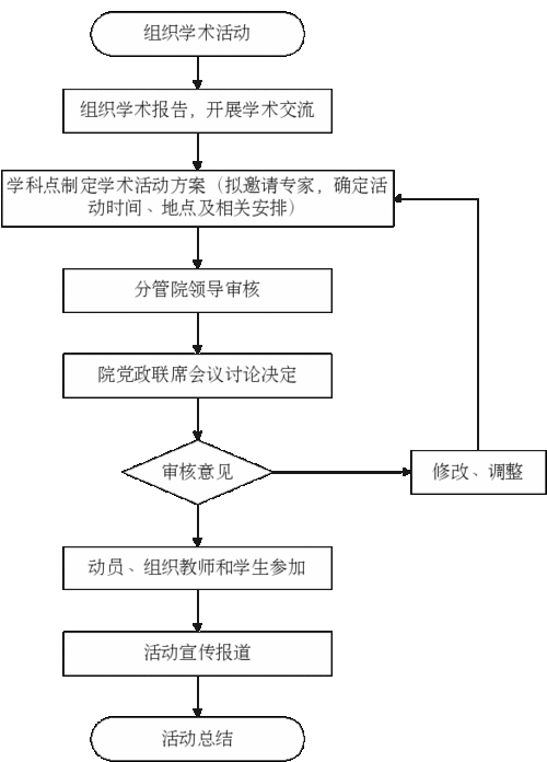 大学讲座活动流程-第3张图片-马瑞范文网