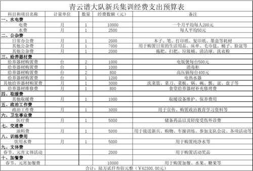 部队经费支出 部队经费预算模板-第1张图片-马瑞范文网