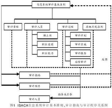 请简述信息系统审计的职责-信息系统审计分析模板-第1张图片-马瑞范文网