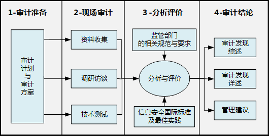 请简述信息系统审计的职责-信息系统审计分析模板-第2张图片-马瑞范文网