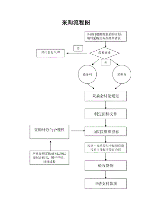 医院申请采购模板,医院采购审批流程 -第3张图片-马瑞范文网