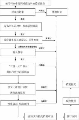 医院申请采购模板,医院采购审批流程 -第1张图片-马瑞范文网