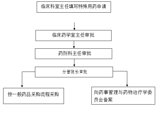 医院申请采购模板,医院采购审批流程 -第2张图片-马瑞范文网