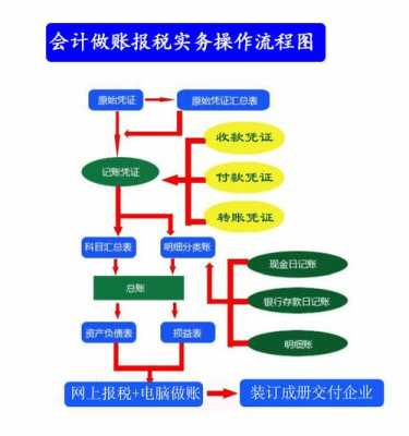 安装公司会计记账流程 安装做账模板-第3张图片-马瑞范文网