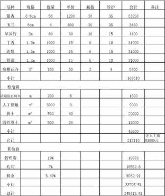  绿化费用测算模板「绿化费用测算模板下载」-第1张图片-马瑞范文网