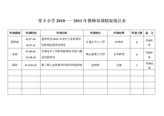 培训情况统计 培训总结统计表格模板-第2张图片-马瑞范文网