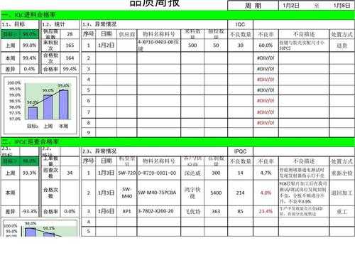 质量周报告模板,质量周报内容 -第3张图片-马瑞范文网