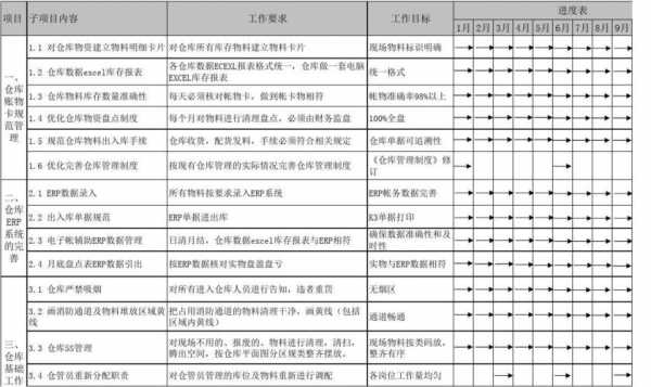 成品仓工作计划怎么写 成品仓库年度工作计划模板-第3张图片-马瑞范文网