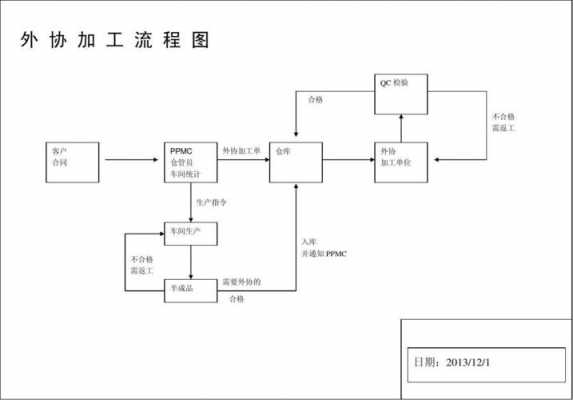 企业外协加工模板_外协加工流程图表-第1张图片-马瑞范文网