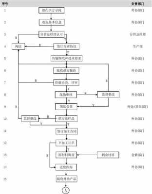 企业外协加工模板_外协加工流程图表-第2张图片-马瑞范文网