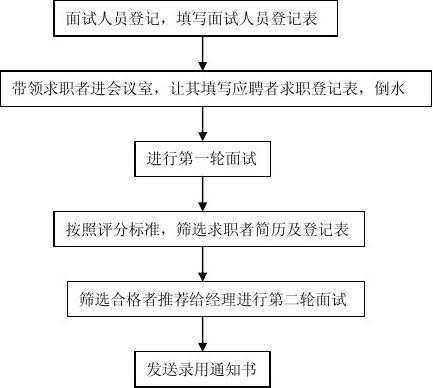 标准面试流程模板-第2张图片-马瑞范文网