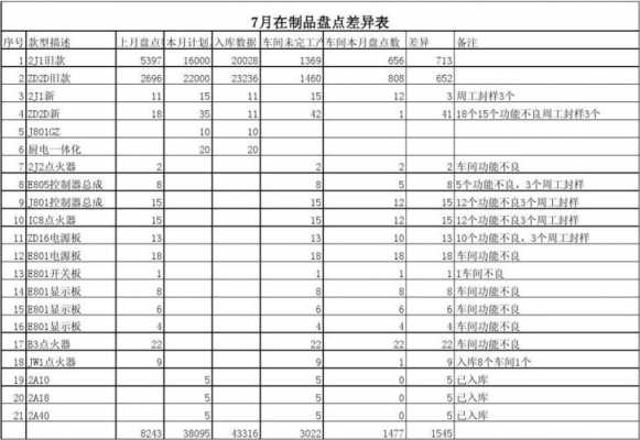 盘点差异处理流程-盘点差异调整表模板-第2张图片-马瑞范文网