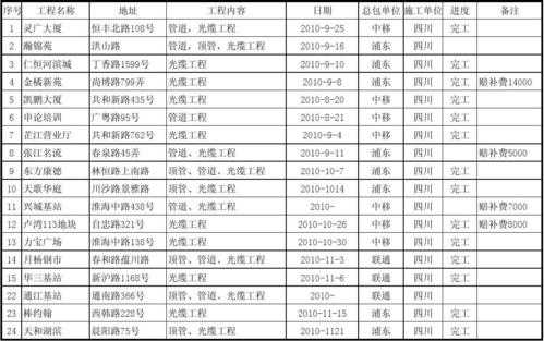 工程进度清单模板范本-工程进度清单模板-第2张图片-马瑞范文网