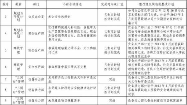  工程不符合项整改模板「对工程不符合标准规定的部位采取整修等措施的行为叫」-第3张图片-马瑞范文网