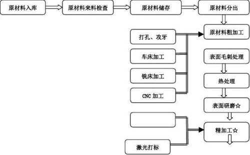 机加工件生产加工流程-机械加工生产派工模板-第3张图片-马瑞范文网