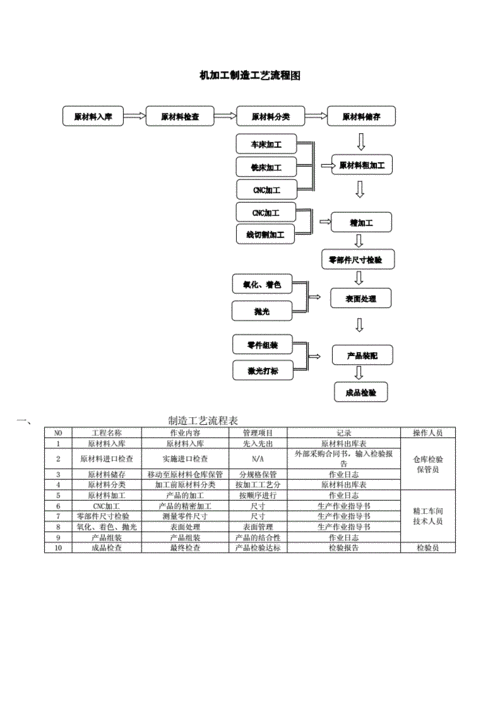 机加工件生产加工流程-机械加工生产派工模板-第2张图片-马瑞范文网