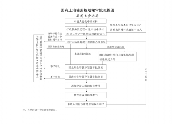 国土业务流程模板_国土行业-第3张图片-马瑞范文网