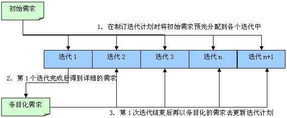 迭代开发计划模板（迭代式开发流程）-第2张图片-马瑞范文网