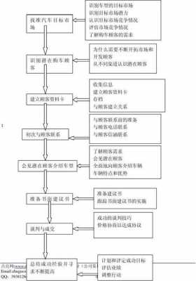  二网汽车流程管理模板「二网汽车销售流程」-第2张图片-马瑞范文网