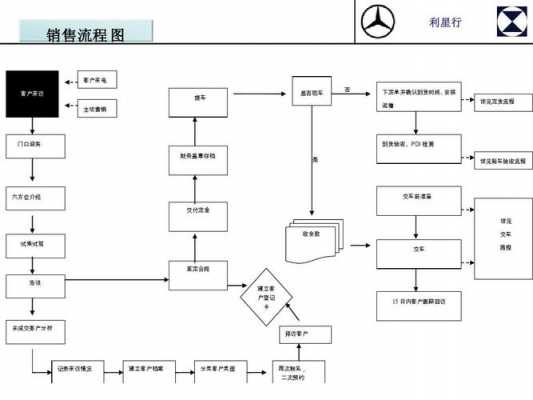  二网汽车流程管理模板「二网汽车销售流程」-第3张图片-马瑞范文网