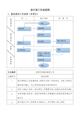 前厅部工作流程 前厅部工作模板-第1张图片-马瑞范文网