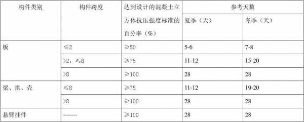 混凝土浇筑拆模板时间 工地混凝土拆模板时间-第3张图片-马瑞范文网