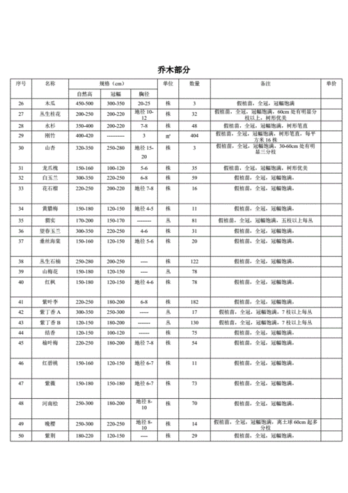  植物苗木表模板「苗木表需要哪些内容」-第2张图片-马瑞范文网