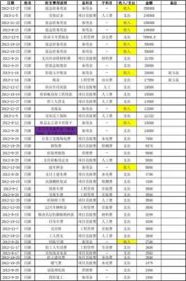 项目费用统计表 excel-项目花费统计模板-第2张图片-马瑞范文网