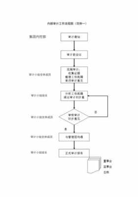 内部审计存在的问题及对策研究 内部审计问题处理模板-第2张图片-马瑞范文网