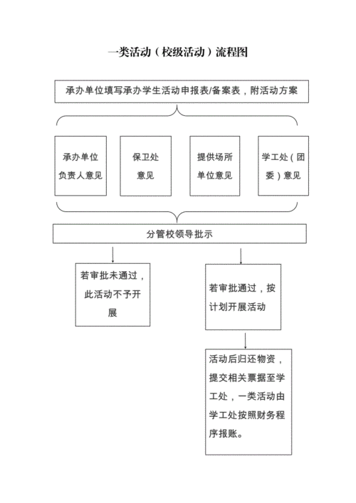 学校活动流程表模板下载,学校活动流程策划方案 -第1张图片-马瑞范文网