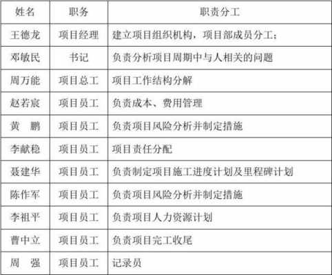 项目分工进度表模板_项目分工表怎么做-第2张图片-马瑞范文网