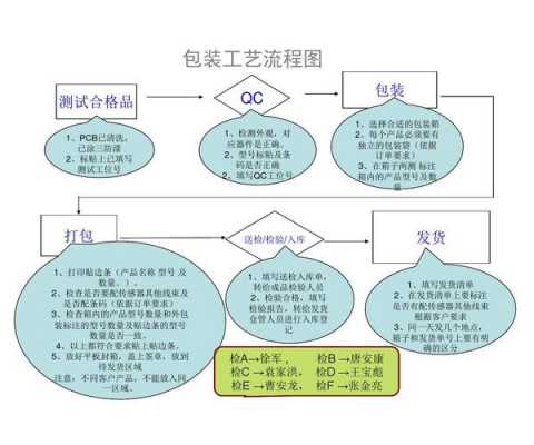 包装生产流程单-第3张图片-马瑞范文网