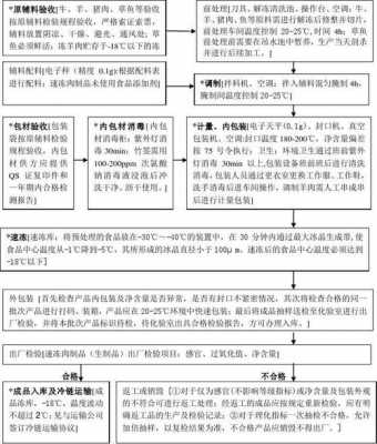 肉类工艺模板图片-肉类工艺模板-第3张图片-马瑞范文网