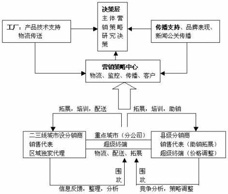 市场营销渠道策略模板,市场营销渠道策略模板图片 -第2张图片-马瑞范文网