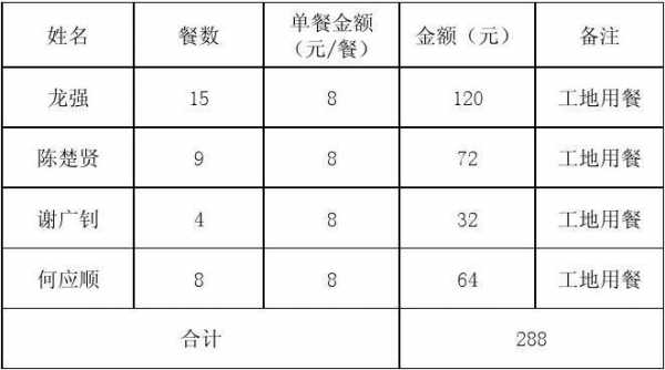 中餐费申请模板,中餐费申请怎么写 -第1张图片-马瑞范文网