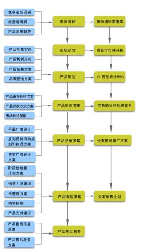 会展定位的基本流程-第3张图片-马瑞范文网