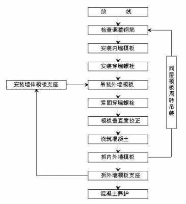 柱子模板施工工艺流程,柱模板安装施工工艺 -第3张图片-马瑞范文网