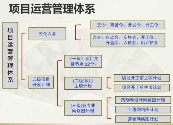 地产项目运营方案-地产项目运营管理模板-第2张图片-马瑞范文网