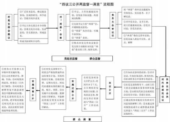 三议两公开的流程图-三议两协商模板-第3张图片-马瑞范文网