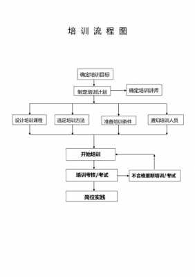 培训课程流程图-课程培训流程模板-第2张图片-马瑞范文网