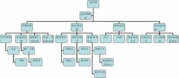  家具公司组织构架模板「家具公司组织构架模板图」-第3张图片-马瑞范文网