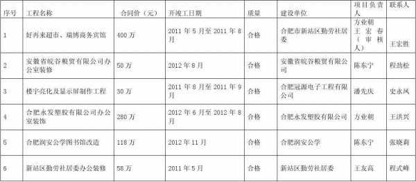 装饰装修业绩-装饰企业业绩模板-第2张图片-马瑞范文网