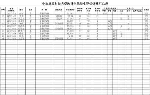 评优结果汇总表格模板_评优评先汇总表格怎么做-第3张图片-马瑞范文网