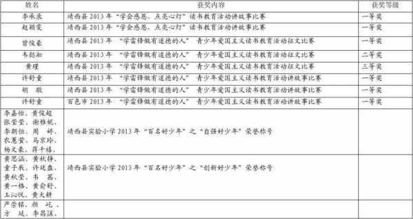 学生奖项模板怎么写 学生奖项模板-第2张图片-马瑞范文网