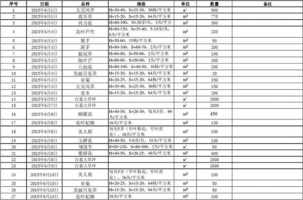  苗木进场数量清单模板「苗木进场数量清单模板图片」-第1张图片-马瑞范文网